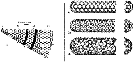 Виды нанотрубок с различной хиральностью